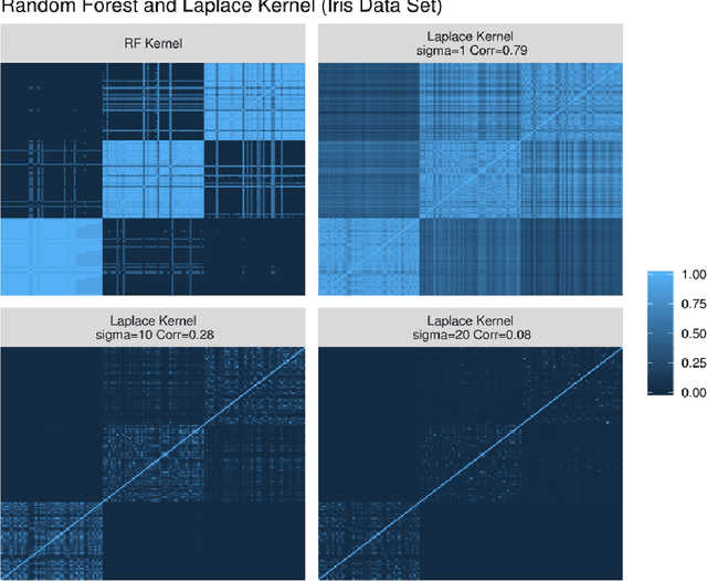 Figure 1 for Random Forest (RF) Kernel for Regression, Classification and Survival