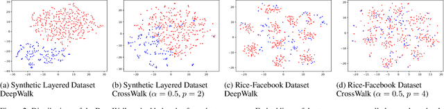 Figure 3 for CrossWalk: Fairness-enhanced Node Representation Learning