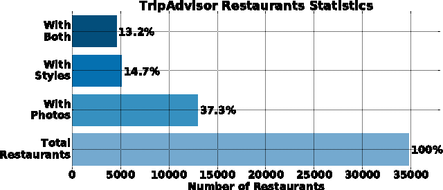 Figure 1 for Inferring Restaurant Styles by Mining Crowd Sourced Photos from User-Review Websites