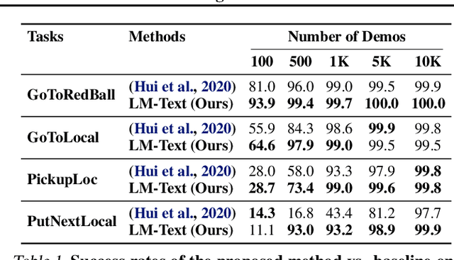 Figure 2 for Pre-Trained Language Models for Interactive Decision-Making