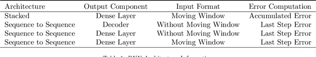 Figure 2 for Recurrent Neural Networks for Time Series Forecasting: Current Status and Future Directions