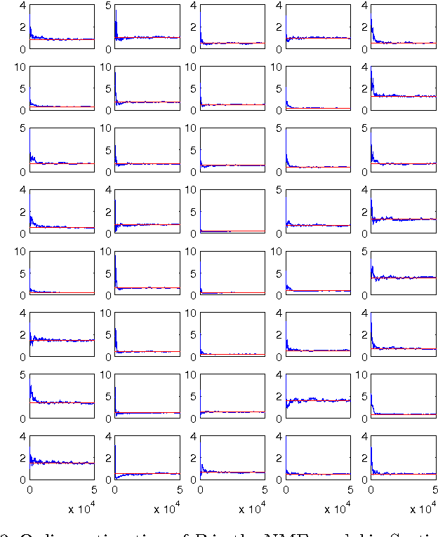 Figure 3 for An Online Expectation-Maximisation Algorithm for Nonnegative Matrix Factorisation Models