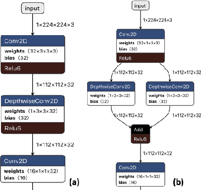 Figure 1 for Subtensor Quantization for Mobilenets
