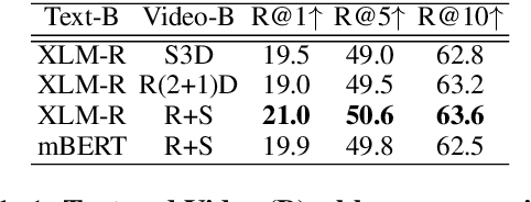 Figure 2 for Multilingual Multimodal Pre-training for Zero-Shot Cross-Lingual Transfer of Vision-Language Models