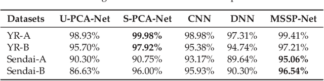 Figure 4 for A Convolutional Neural Network with Parallel Multi-Scale Spatial Pooling to Detect Temporal Changes in SAR Images