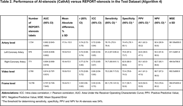Figure 3 for CathAI: Fully Automated Interpretation of Coronary Angiograms Using Neural Networks