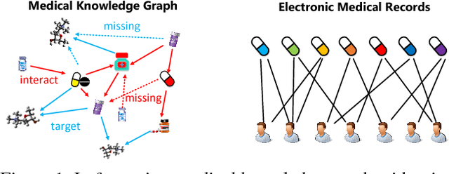 Figure 1 for Safe Medicine Recommendation via Medical Knowledge Graph Embedding