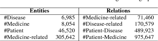 Figure 4 for Safe Medicine Recommendation via Medical Knowledge Graph Embedding