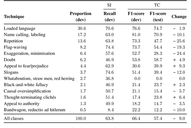 Figure 4 for CyberWallE at SemEval-2020 Task 11: An Analysis of Feature Engineering for Ensemble Models for Propaganda Detection