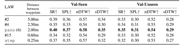 Figure 4 for Language-Aligned Waypoint (LAW) Supervision for Vision-and-Language Navigation in Continuous Environments