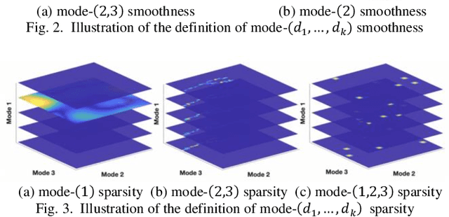 Figure 3 for Additive Tensor Decomposition Considering Structural Data Information