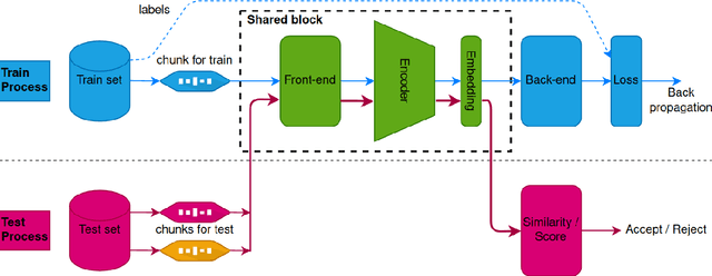 Figure 1 for Multi-stream Convolutional Neural Network with Frequency Selection for Robust Speaker Verification