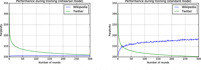 Figure 4 for Differentially Private Distributed Learning for Language Modeling Tasks