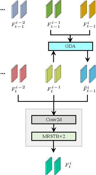 Figure 2 for Recurrent Video Restoration Transformer with Guided Deformable Attention