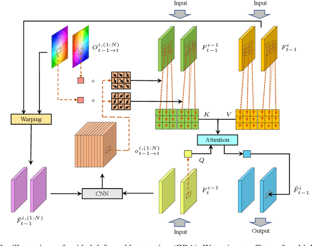 Figure 3 for Recurrent Video Restoration Transformer with Guided Deformable Attention