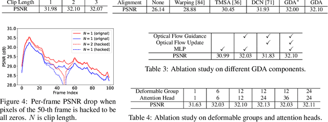 Figure 4 for Recurrent Video Restoration Transformer with Guided Deformable Attention