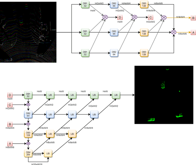 Figure 3 for LiMoSeg: Real-time Bird's Eye View based LiDAR Motion Segmentation