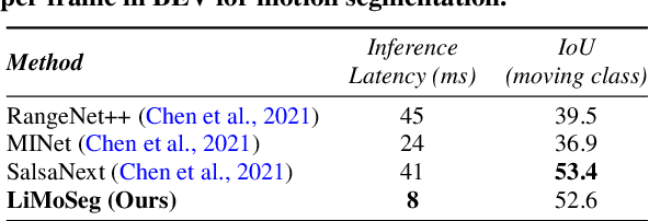 Figure 2 for LiMoSeg: Real-time Bird's Eye View based LiDAR Motion Segmentation