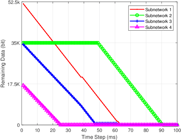 Figure 3 for Multi-agent Reinforcement Learning for Dynamic Resource Management in 6G in-X Subnetworks