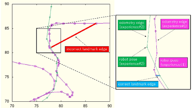 Figure 2 for Minimum Cost Multicuts for Incorrect Landmark Edge Detection in Pose-graph SLAM