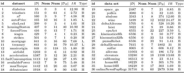 Figure 2 for Model Optimization in Imbalanced Regression