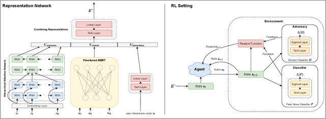 Figure 3 for Domain Adaptive Fake News Detection via Reinforcement Learning