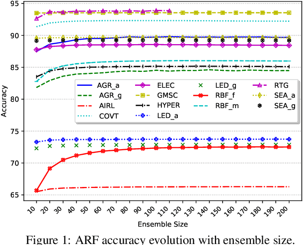 Figure 1 for Resource-aware Elastic Swap Random Forest for Evolving Data Streams