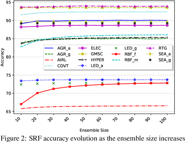 Figure 3 for Resource-aware Elastic Swap Random Forest for Evolving Data Streams
