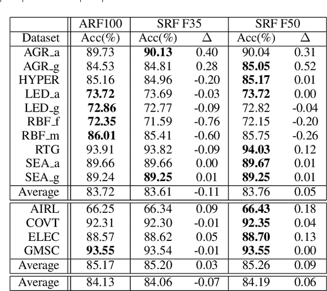 Figure 4 for Resource-aware Elastic Swap Random Forest for Evolving Data Streams