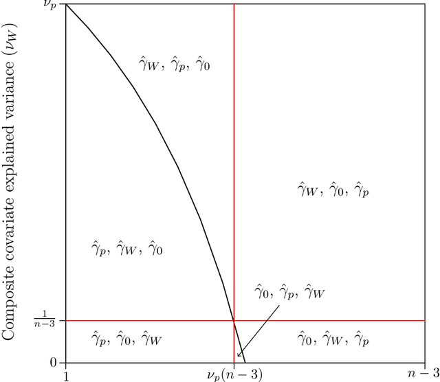 Figure 1 for Leveraging Historical Data for High-Dimensional Regression Adjustment, a Composite Covariate Approach