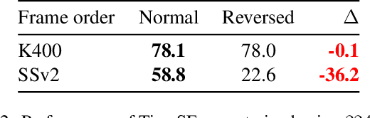 Figure 3 for Co-training Transformer with Videos and Images Improves Action Recognition