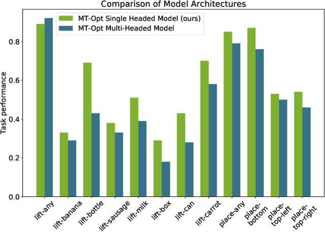 Figure 2 for MT-Opt: Continuous Multi-Task Robotic Reinforcement Learning at Scale