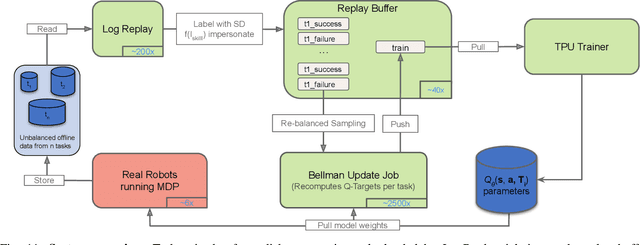 Figure 3 for MT-Opt: Continuous Multi-Task Robotic Reinforcement Learning at Scale