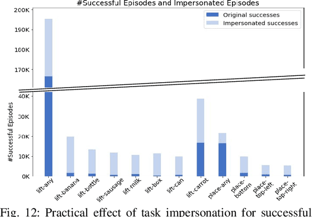 Figure 4 for MT-Opt: Continuous Multi-Task Robotic Reinforcement Learning at Scale