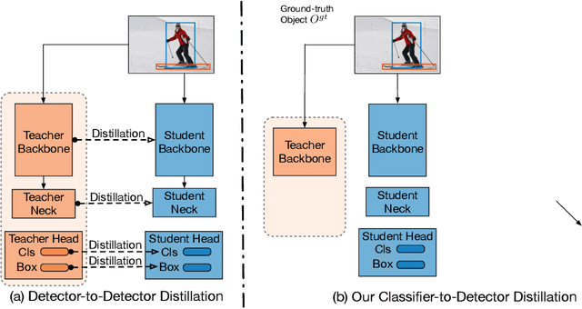 Figure 1 for Distilling Image Classifiers in Object Detectors