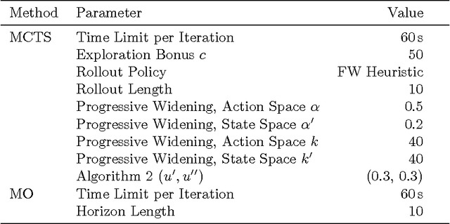 Figure 2 for A Comparison of Monte Carlo Tree Search and Mathematical Optimization for Large Scale Dynamic Resource Allocation