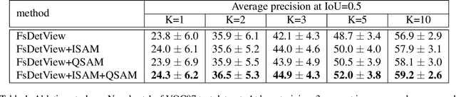 Figure 2 for Few-Shot Object Detection by Attending to Per-Sample-Prototype