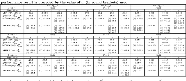Figure 2 for Multi-Robot Informative Path Planning for Active Sensing of Environmental Phenomena: A Tale of Two Algorithms