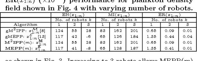 Figure 4 for Multi-Robot Informative Path Planning for Active Sensing of Environmental Phenomena: A Tale of Two Algorithms