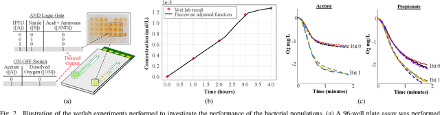 Figure 2 for Microfluidic-based Bacterial Molecular Computing on a Chip