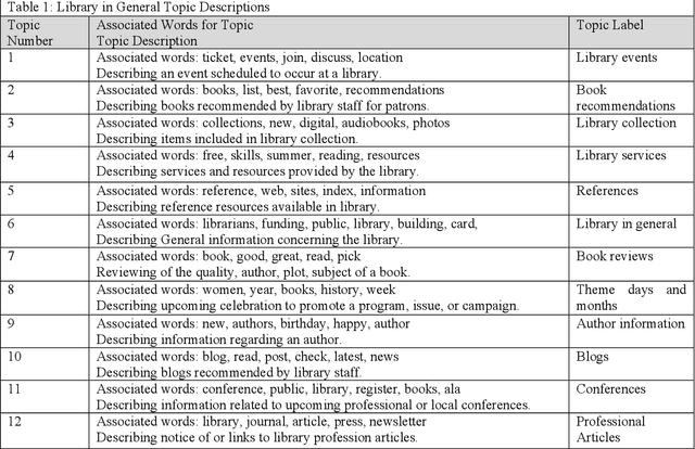 Figure 1 for Social Media Analysis For Organizations: Us Northeastern Public And State Libraries Case Study