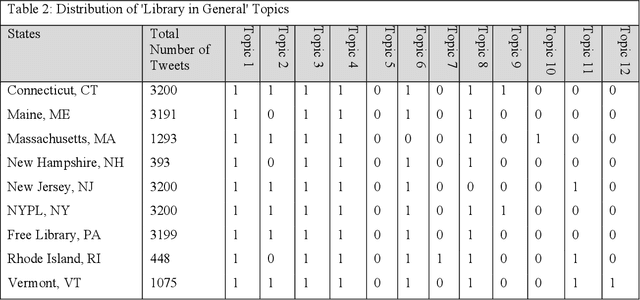 Figure 2 for Social Media Analysis For Organizations: Us Northeastern Public And State Libraries Case Study