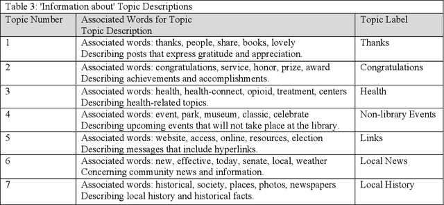 Figure 3 for Social Media Analysis For Organizations: Us Northeastern Public And State Libraries Case Study