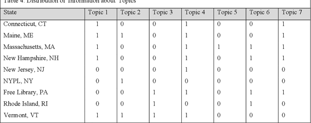 Figure 4 for Social Media Analysis For Organizations: Us Northeastern Public And State Libraries Case Study