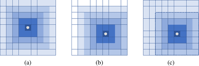 Figure 1 for Ripple Attention for Visual Perception with Sub-quadratic Complexity
