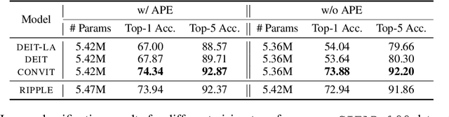 Figure 3 for Ripple Attention for Visual Perception with Sub-quadratic Complexity