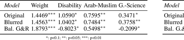 Figure 4 for Privacy-preserving Object Detection