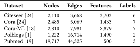 Figure 2 for Structack: Structure-based Adversarial Attacks on Graph Neural Networks