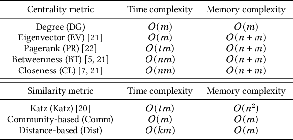 Figure 4 for Structack: Structure-based Adversarial Attacks on Graph Neural Networks