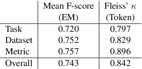 Figure 1 for TDMSci: A Specialized Corpus for Scientific Literature Entity Tagging of Tasks Datasets and Metrics